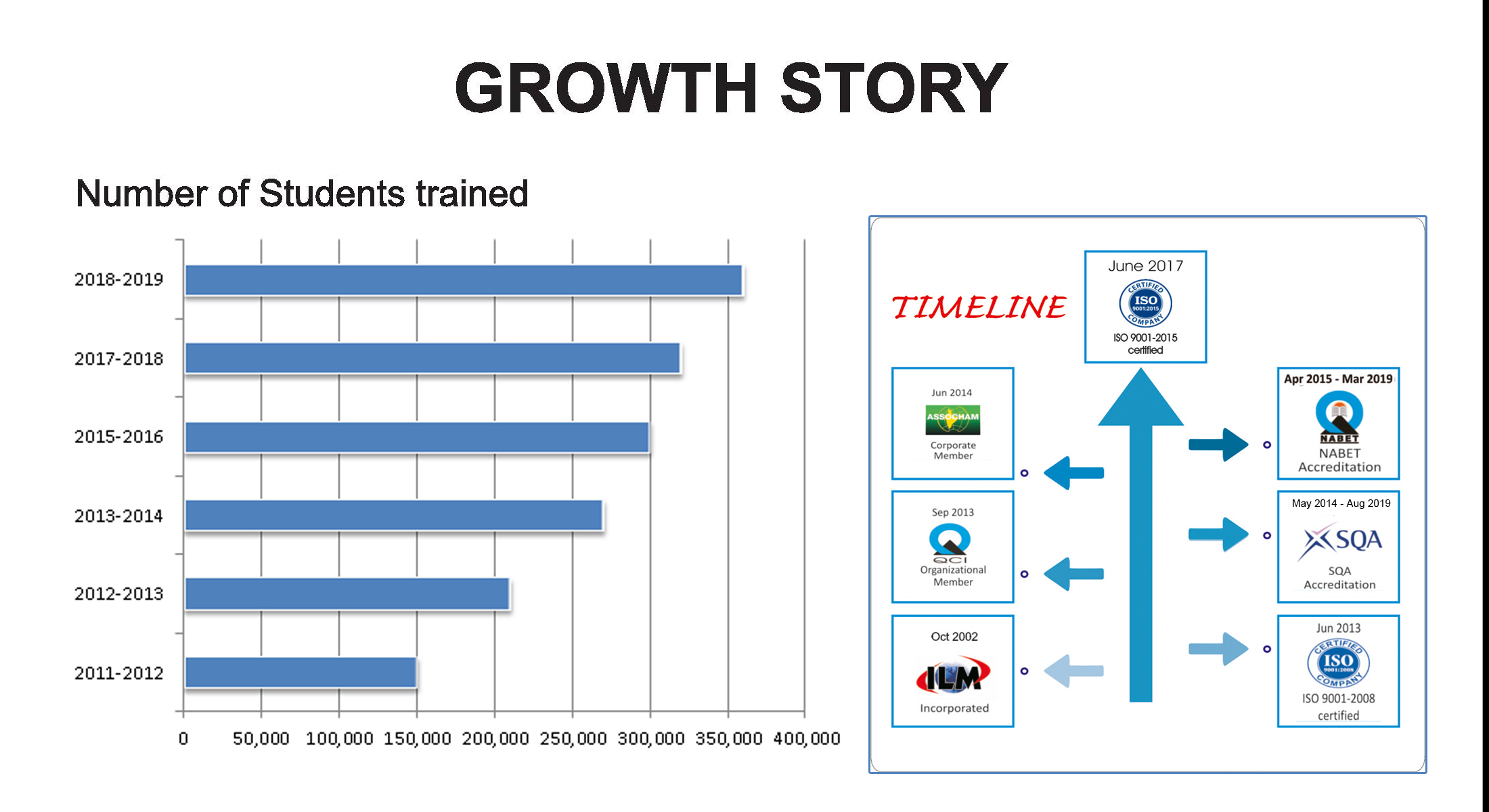 Growth Chart